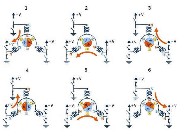 直流無(wú)刷電機(jī)如何控制?