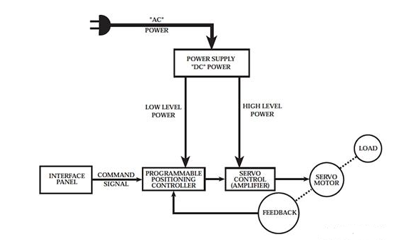 伺服系統的組成部分