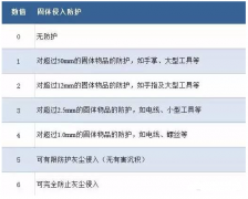 伺服電機如何做到防水防塵？