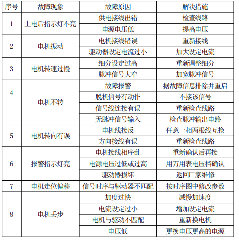 對于某一給定接法的電機來說，電機的工作電流越大，輸出轉矩越大，電機發熱 也較嚴重；驅動器的供電電壓越大，電機高速扭矩也越大；電機高速運行時的扭矩比 中低速運行時的扭矩要小。
