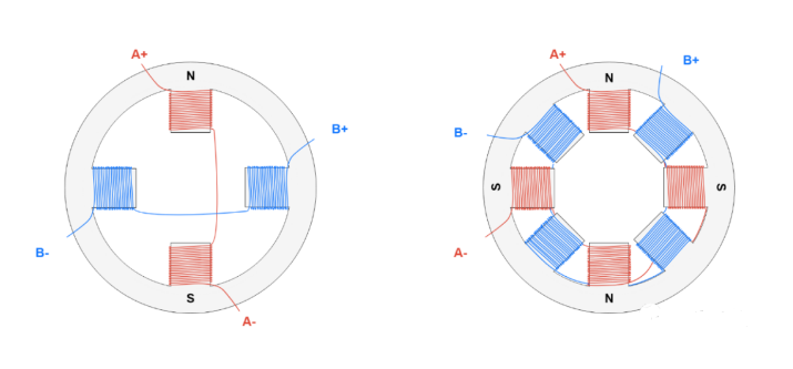 左圖是2相單磁對數定子，右圖是2相偶磁對數定子，字母N和S表示當A+和A-通電時，定子產生的磁場。