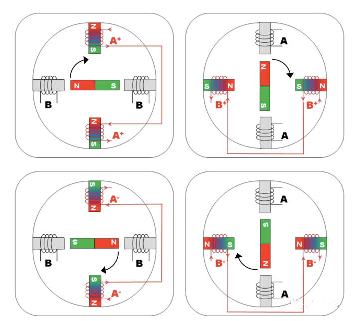 線圈通電，中間轉子自動對齊線圈產生的磁場