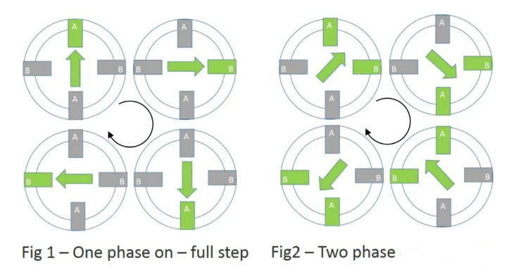 單相和雙相通電滿步驅(qū)動概念