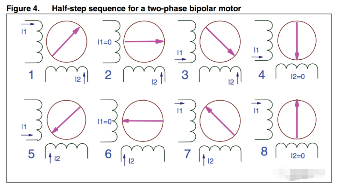 兩相電機半步驅(qū)動：單相和雙相交替通電