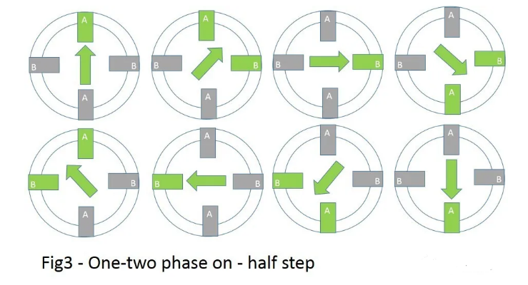單相和雙相交替通電，實現(xiàn)半步驅(qū)動的概念。單相通電時，線圈產(chǎn)生磁場，磁鐵因為磁場的吸引力，指向通電的線圈。雙相通電時，因為兩個線圈都產(chǎn)生磁場，所以合成磁場讓轉(zhuǎn)子處于中間平衡位置。