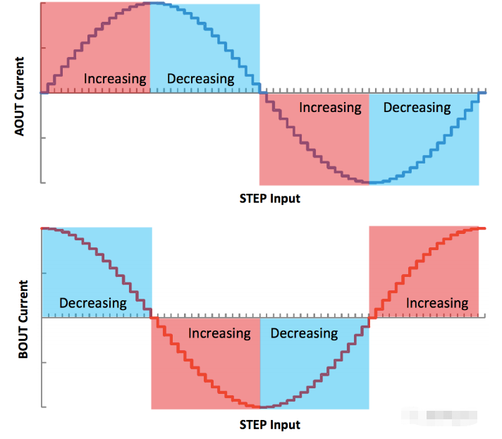 微步驅(qū)動電流示意圖