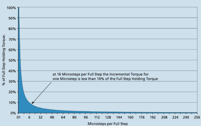 微步驅(qū)動保持扭矩和步數(shù)的關系