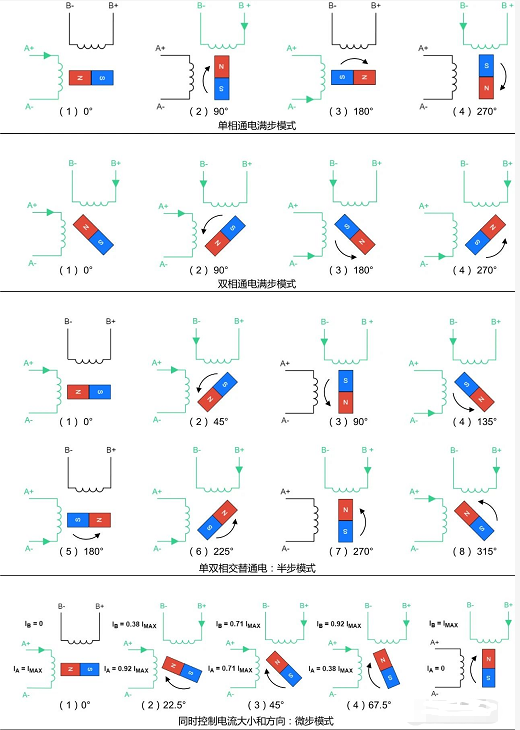  滿步，半步，微步驅(qū)動示意圖