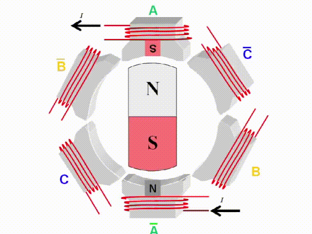 圖6. 無(wú)刷電機(jī)工作原理動(dòng)圖[2b]