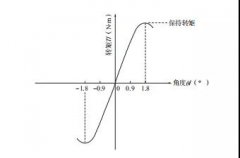 步進電機的動態特性和靜態特性！