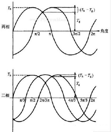 二相與三相步進電機性能有什么不同