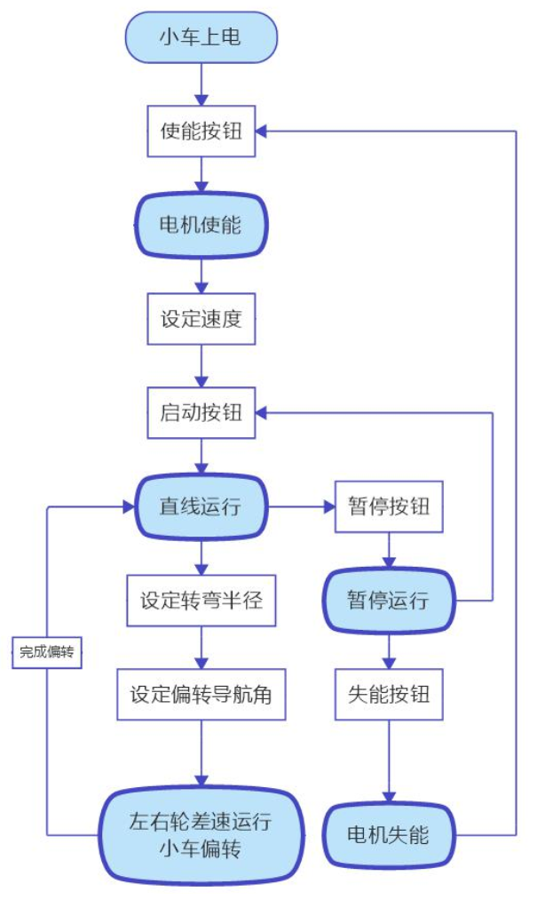 AGV小車(chē)應(yīng)用場(chǎng)景伺服電機(jī)控制應(yīng)用方案